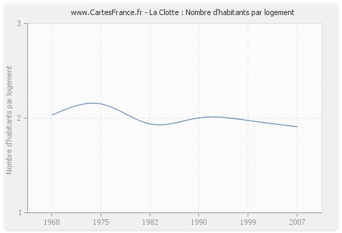 La Clotte : Nombre d'habitants par logement